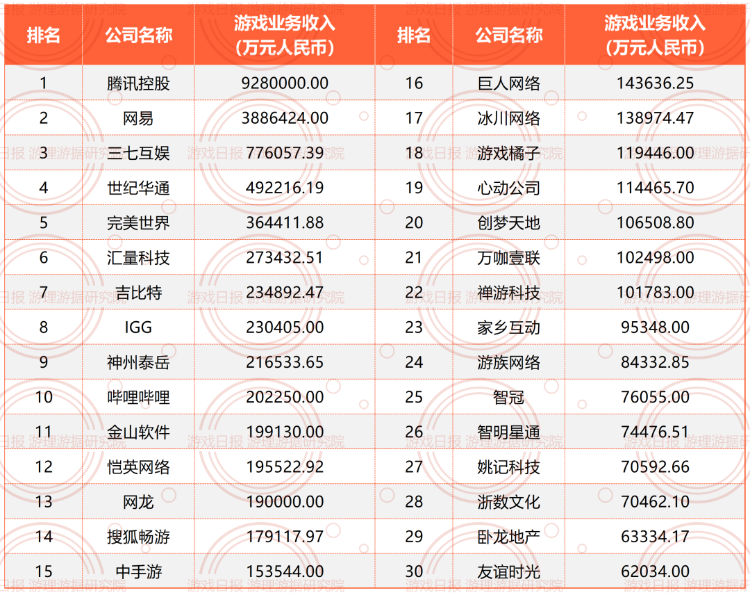 2023年上半年游戏公众公司TOP100，累计收入1922亿